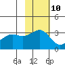 Skan Bay tide chart for Friday, November 10, 2023