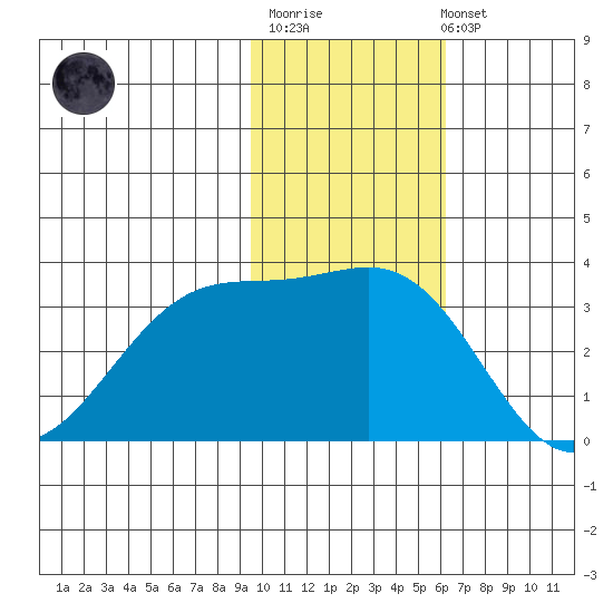 Skan Bay tide chart for Monday, November 13, 2023