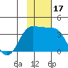 Skan Bay tide chart for Friday, November 17, 2023