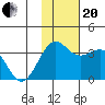Skan Bay tide chart for Monday, November 20, 2023