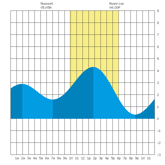 Skan Bay tide chart for Thursday, November 23, 2023