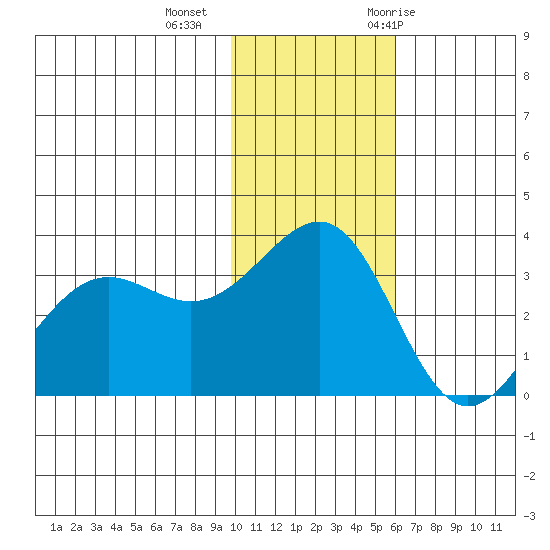 Skan Bay tide chart for Friday, November 24, 2023