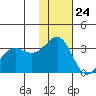 Skan Bay tide chart for Friday, November 24, 2023
