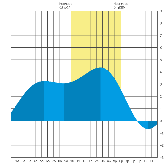 Skan Bay tide chart for Saturday, November 25, 2023