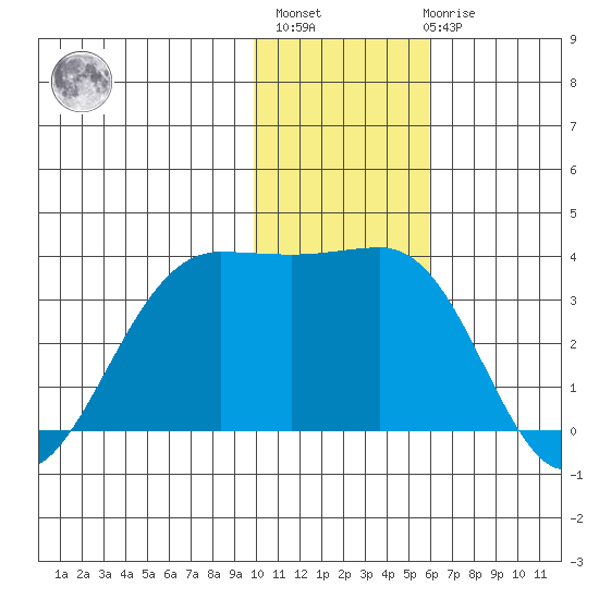 Skan Bay tide chart for Monday, November 27, 2023