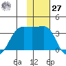 Skan Bay tide chart for Monday, November 27, 2023