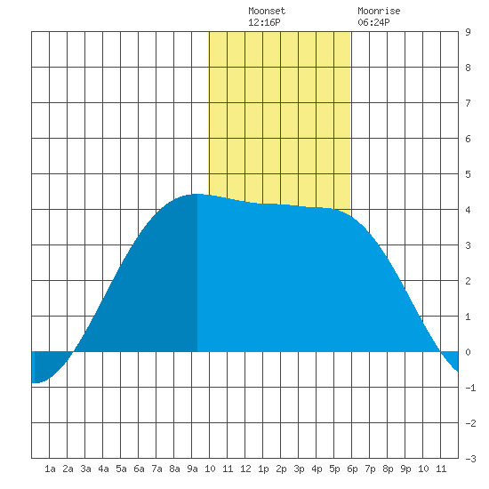 Skan Bay tide chart for Tuesday, November 28, 2023