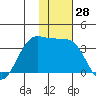Skan Bay tide chart for Tuesday, November 28, 2023