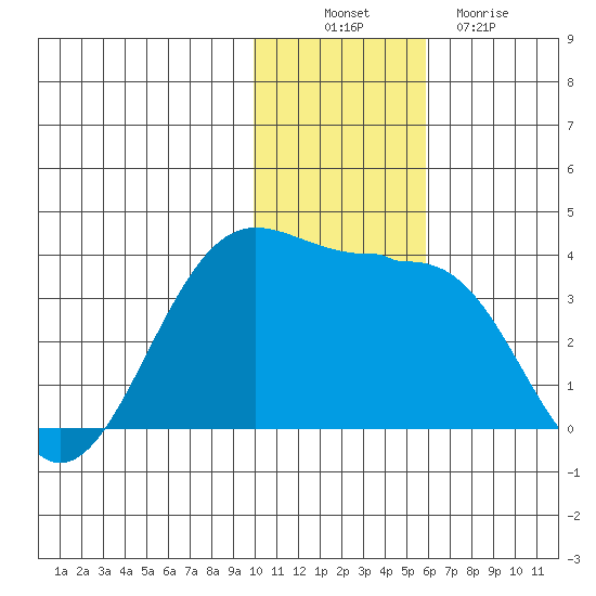 Skan Bay tide chart for Wednesday, November 29, 2023
