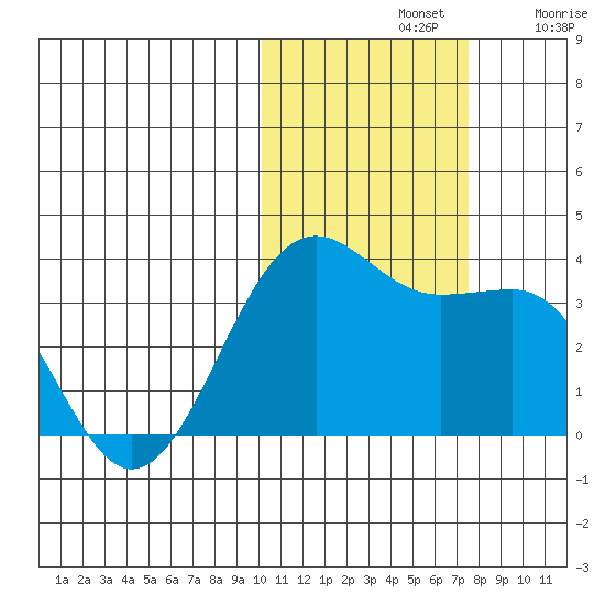 Skan Bay tide chart for Thursday, November 2, 2023
