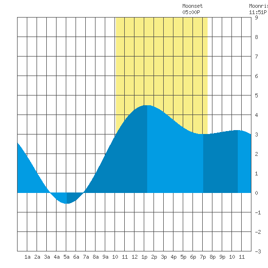 Skan Bay tide chart for Friday, November 3, 2023