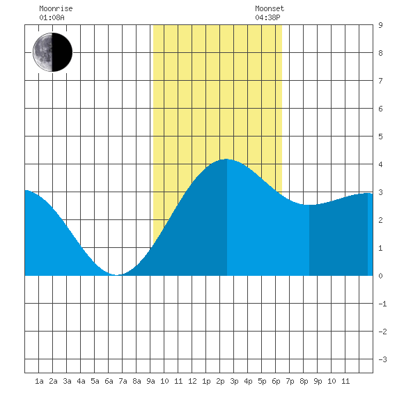 Skan Bay tide chart for Sunday, November 5, 2023