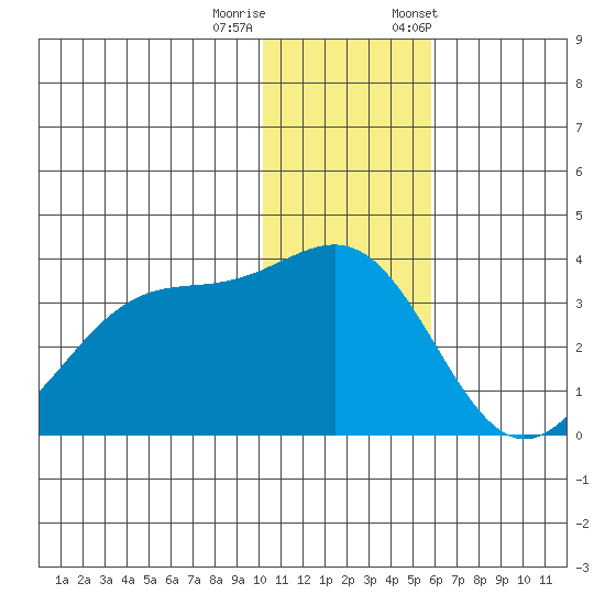 Skan Bay tide chart for Sunday, December 10, 2023