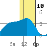 Skan Bay tide chart for Sunday, December 10, 2023