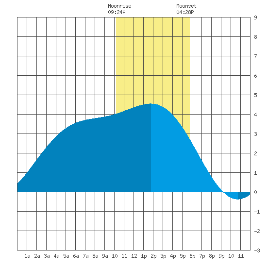 Skan Bay tide chart for Monday, December 11, 2023