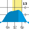 Skan Bay tide chart for Wednesday, December 13, 2023