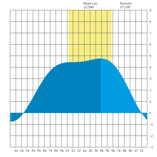 Skan Bay tide chart for Thursday, December 14, 2023