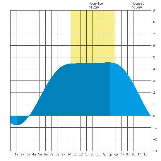 Skan Bay tide chart for Friday, December 15, 2023