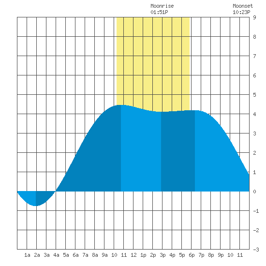 Skan Bay tide chart for Saturday, December 16, 2023