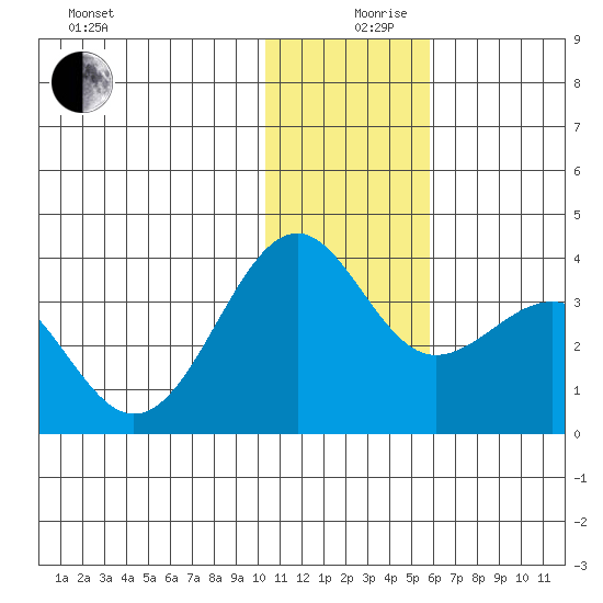 Skan Bay tide chart for Tuesday, December 19, 2023