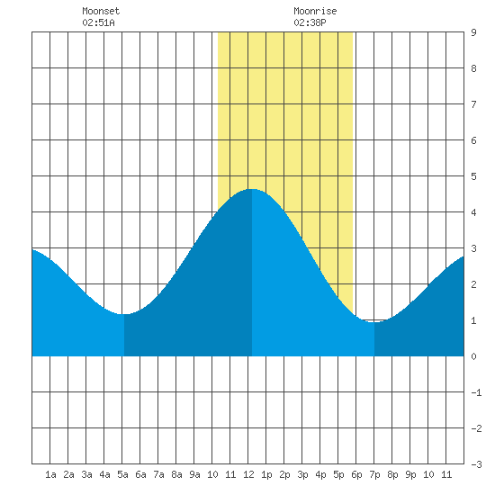 Skan Bay tide chart for Wednesday, December 20, 2023