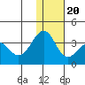 Skan Bay tide chart for Wednesday, December 20, 2023