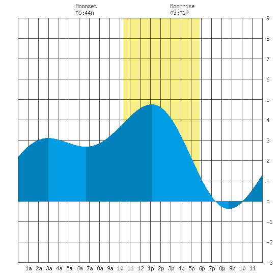 Skan Bay tide chart for Friday, December 22, 2023