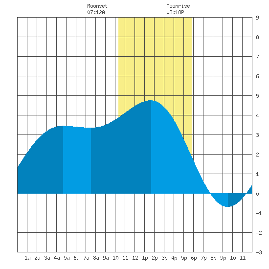 Skan Bay tide chart for Saturday, December 23, 2023