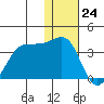 Skan Bay tide chart for Sunday, December 24, 2023
