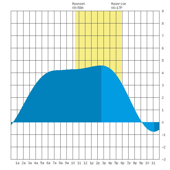 Skan Bay tide chart for Monday, December 25, 2023