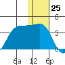 Skan Bay tide chart for Monday, December 25, 2023