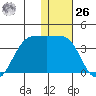 Skan Bay tide chart for Tuesday, December 26, 2023