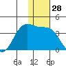 Skan Bay tide chart for Thursday, December 28, 2023