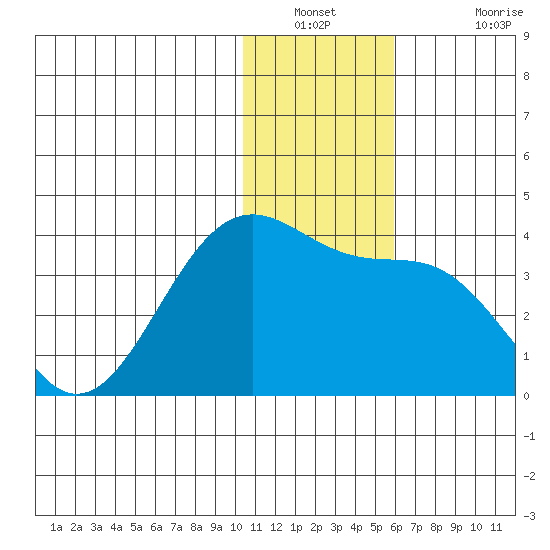 Skan Bay tide chart for Saturday, December 30, 2023