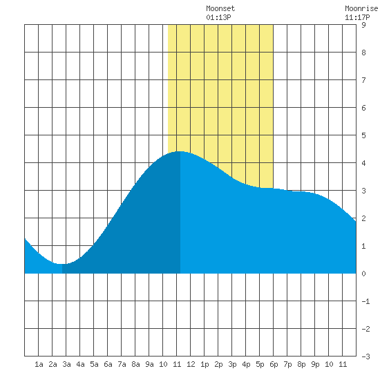 Skan Bay tide chart for Sunday, December 31, 2023