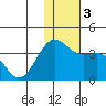 Skan Bay tide chart for Sunday, December 3, 2023