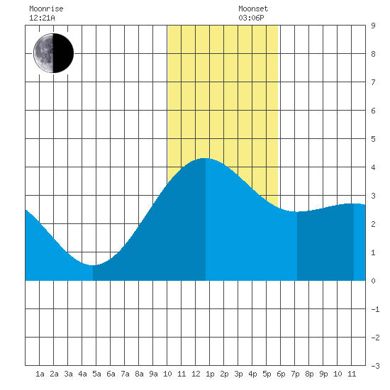 Skan Bay tide chart for Monday, December 4, 2023