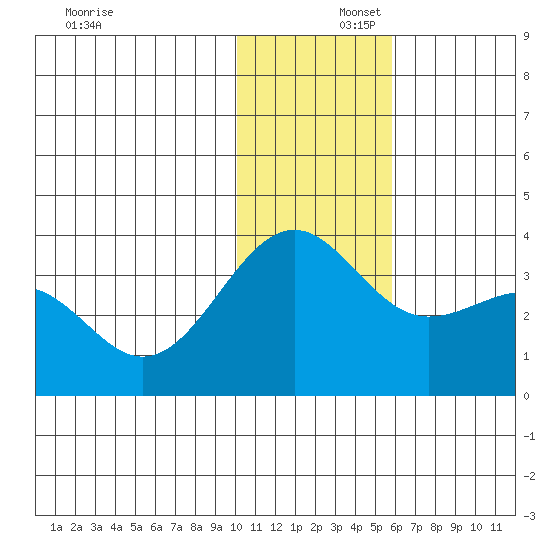 Skan Bay tide chart for Tuesday, December 5, 2023