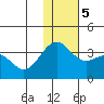 Skan Bay tide chart for Tuesday, December 5, 2023