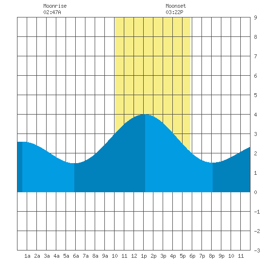 Skan Bay tide chart for Wednesday, December 6, 2023
