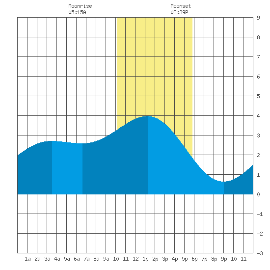 Skan Bay tide chart for Friday, December 8, 2023