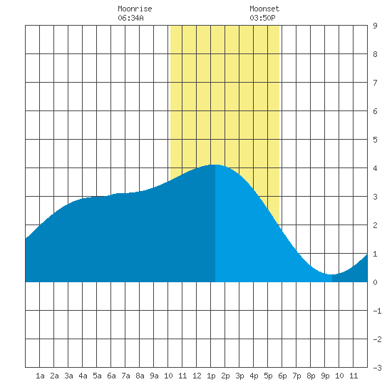 Skan Bay tide chart for Saturday, December 9, 2023