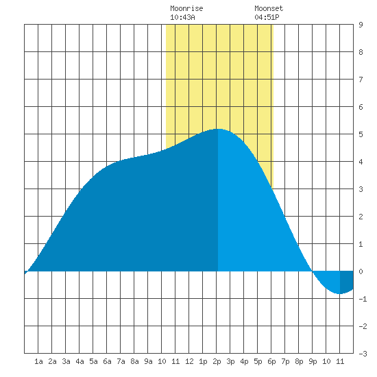 Skan Bay tide chart for Wednesday, January 10, 2024