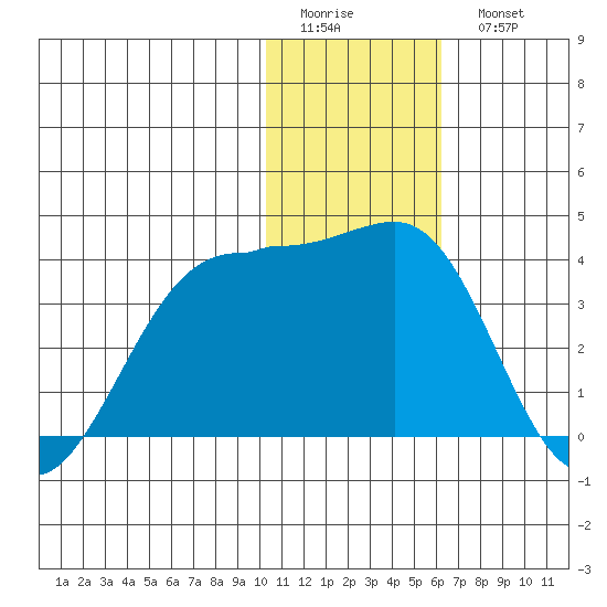 Skan Bay tide chart for Friday, January 12, 2024