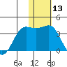 Skan Bay tide chart for Saturday, January 13, 2024