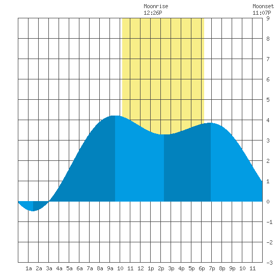 Skan Bay tide chart for Sunday, January 14, 2024