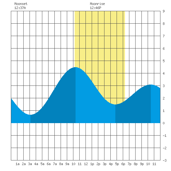 Skan Bay tide chart for Tuesday, January 16, 2024