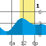 Skan Bay tide chart for Monday, January 1, 2024