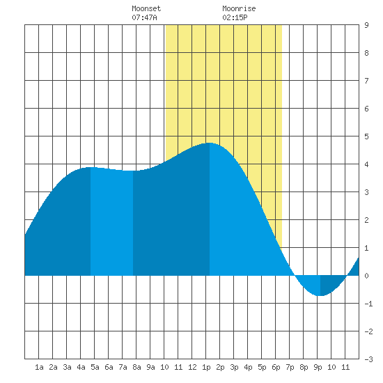 Skan Bay tide chart for Sunday, January 21, 2024