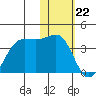 Skan Bay tide chart for Monday, January 22, 2024